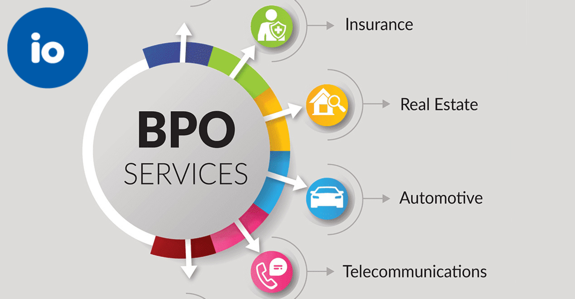 Important Zone in Indian BPO bpo solution services in India